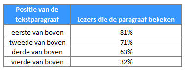 lezen van tekstparagrafen