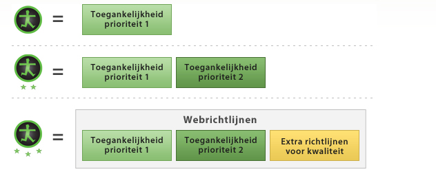 Drempelvrije website